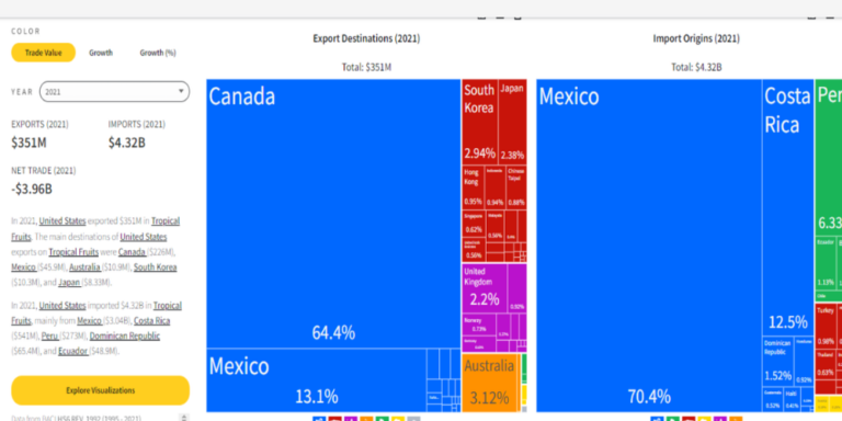 statistics tropical fruit import export